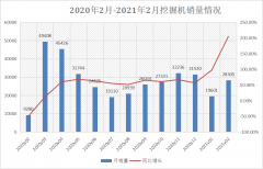[Data Analysis] Too hot! Excavator sales set a 